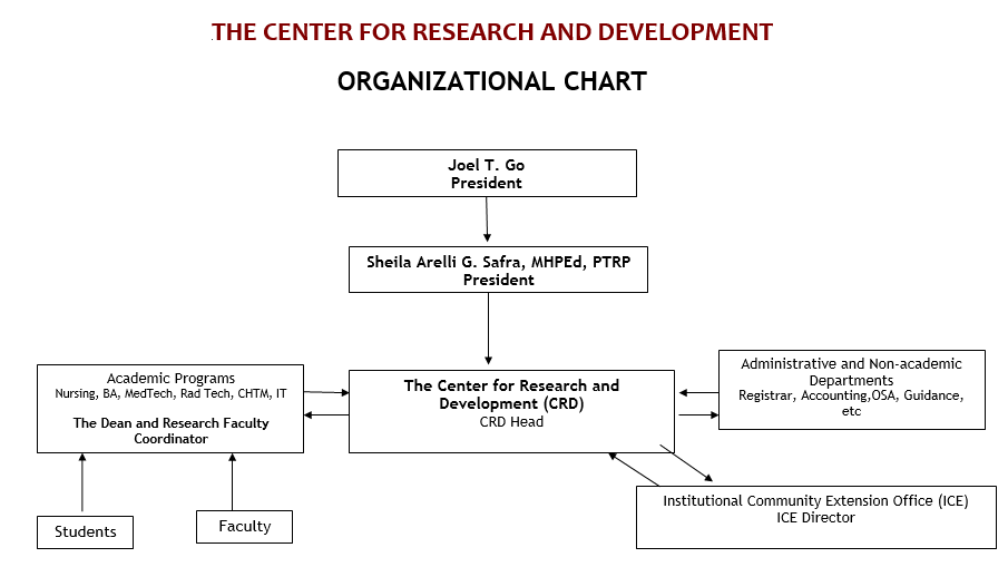 Organizational Chart Of A Community Pharmacy