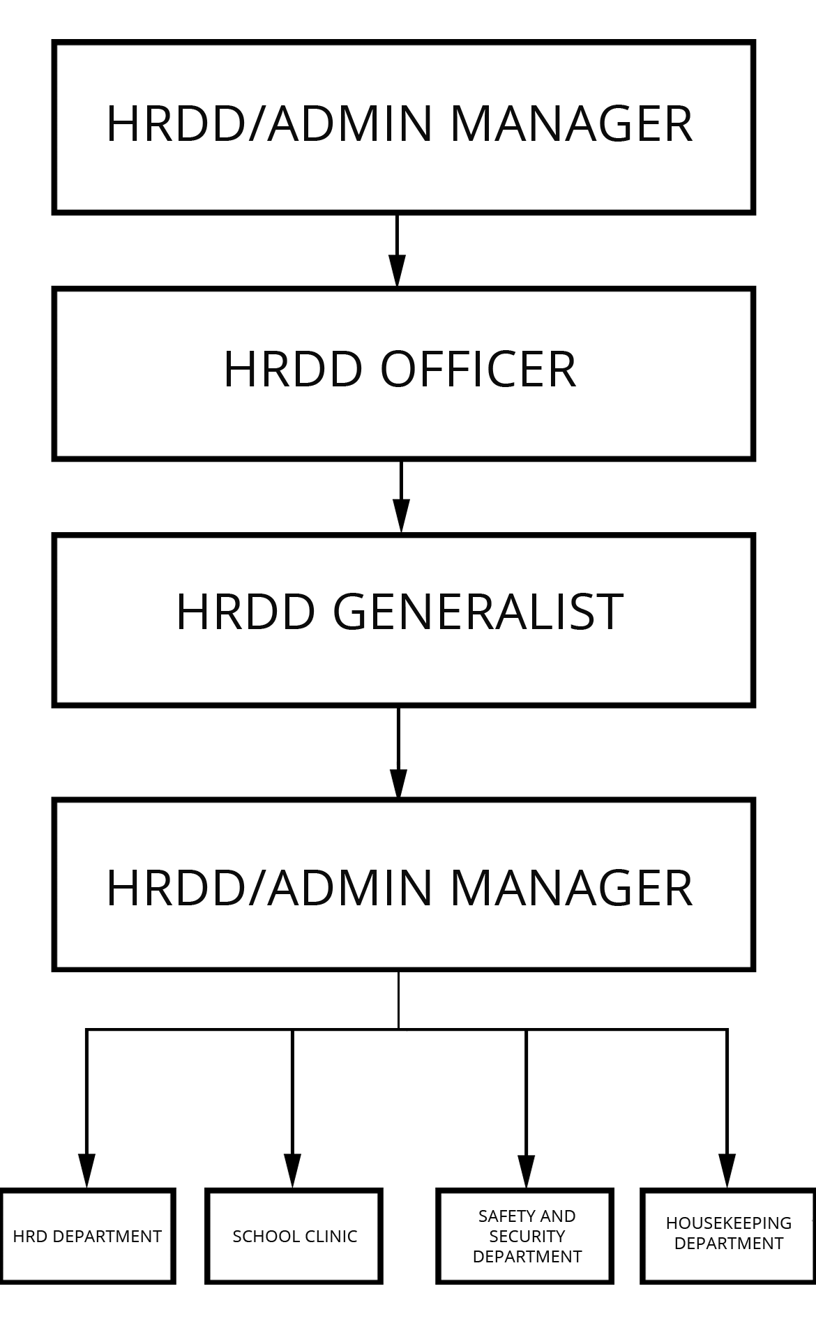 Hrd Organizational Chart